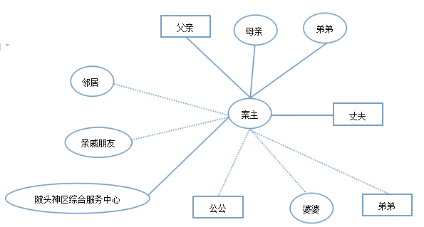 (三)家庭结构图:有了上述的了解后社会工作者绘制小王的家庭结构及