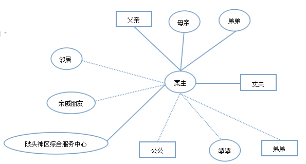 社区护理家庭关系图图片